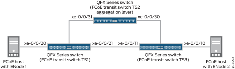 Network topology for FCoE communication with two FCoE hosts, three QFX Series switches, and specific port connections.