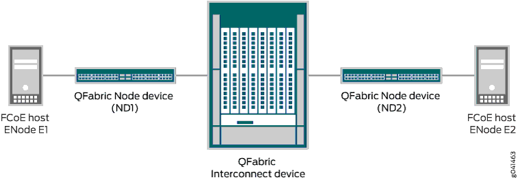 VN2VN_Port Traffic Across a QFabric Interconnect Device