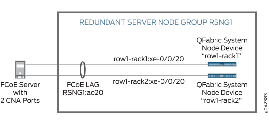 FCoE server with two CNA ports connected to RSNG1 via FCoE LAG RSNG1:ae20 for redundancy, linked to QFabric nodes row1-rack1 and row1-rack2.