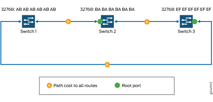 Electing Root Ports