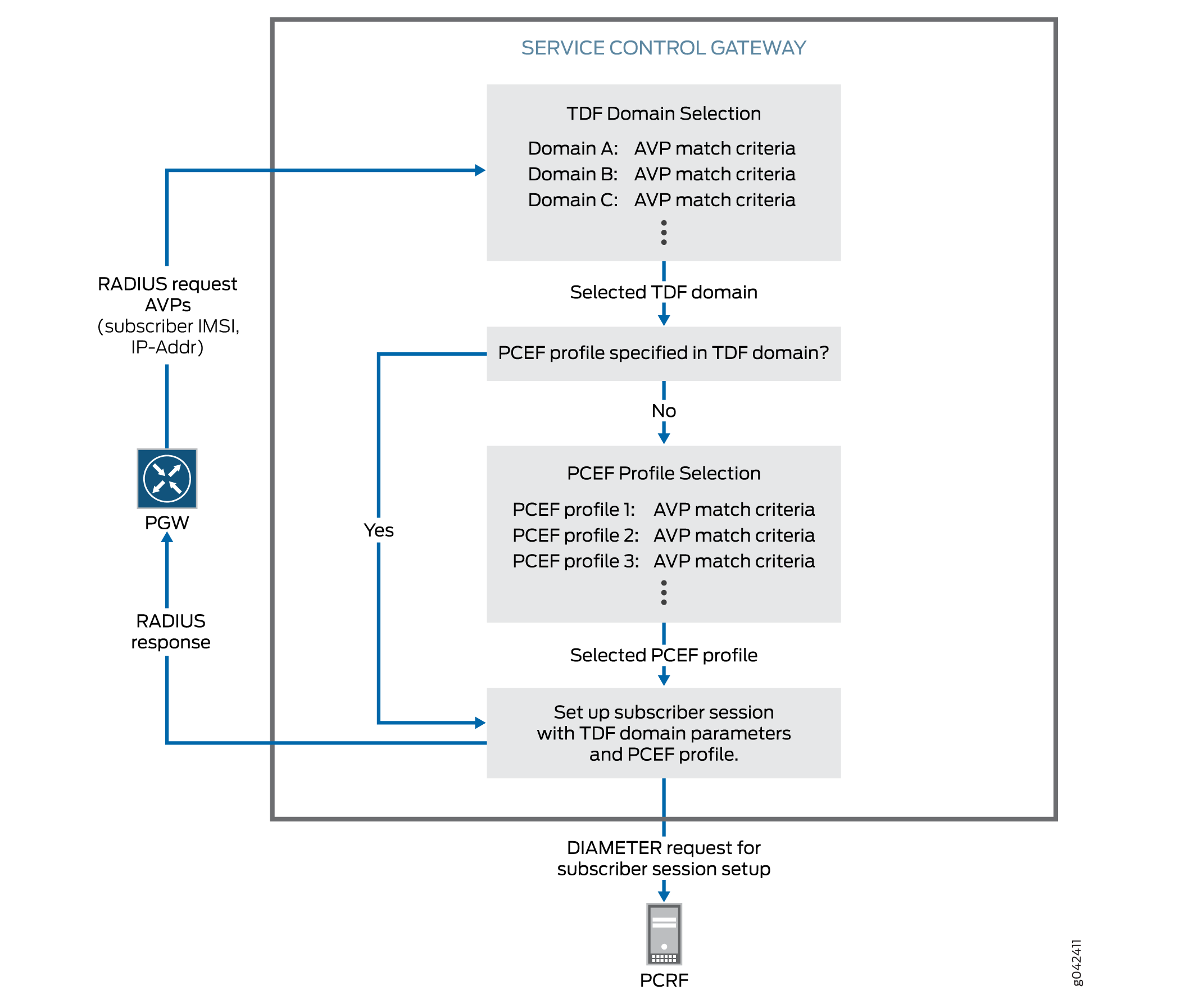 Flowchart illustrating subscriber session setup in a telecom network with interactions between PGW, Service Control Gateway, and PCRF.