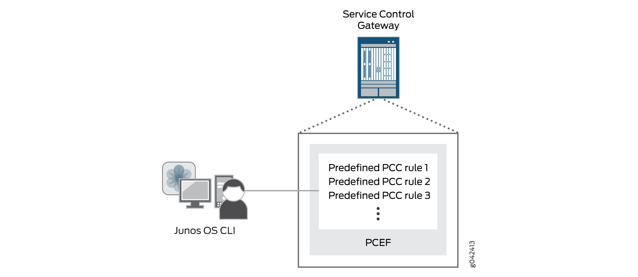 Network architecture illustrating Service Control Gateway managing policies and PCEF enforcing predefined PCC rules. Includes Junos OS CLI for configuration.