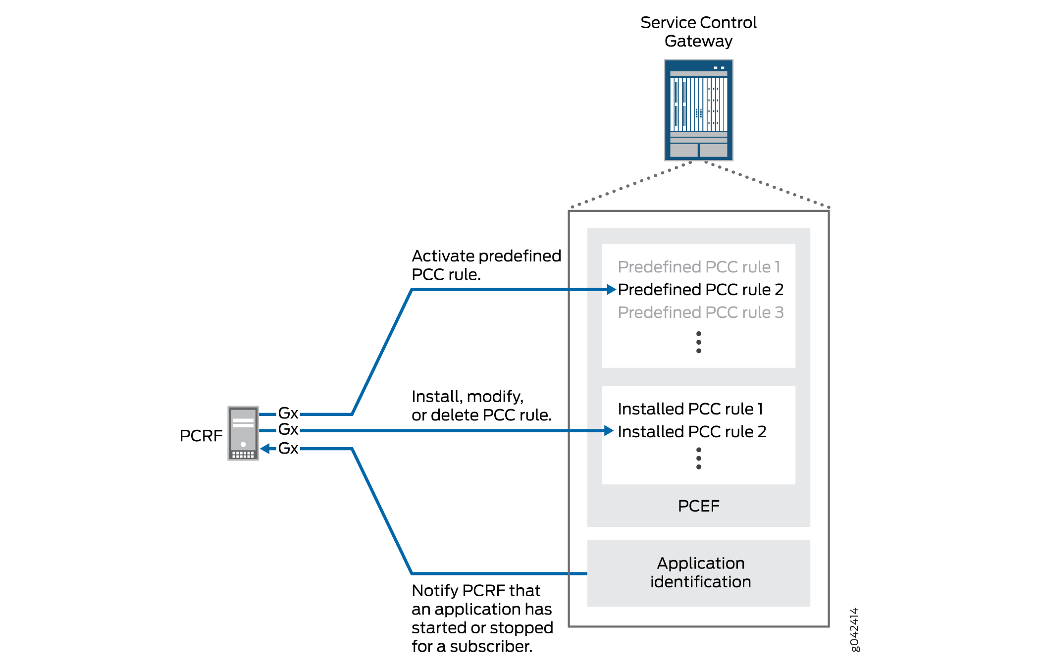 PCRF and PCEF interaction in mobile networks, showing policy decision-making and enforcement within PCC architecture.