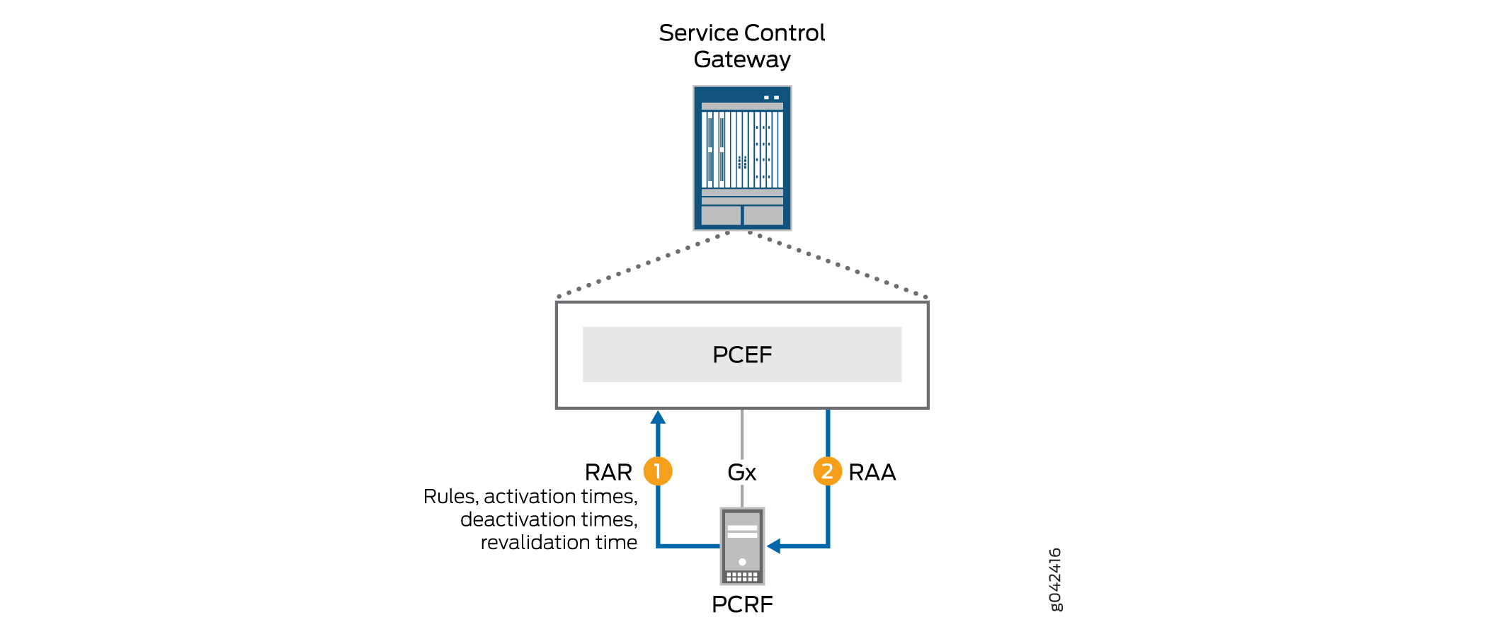 Network architecture diagram illustrating interaction between Service Control Gateway, PCEF, and PCRF in telecommunications.