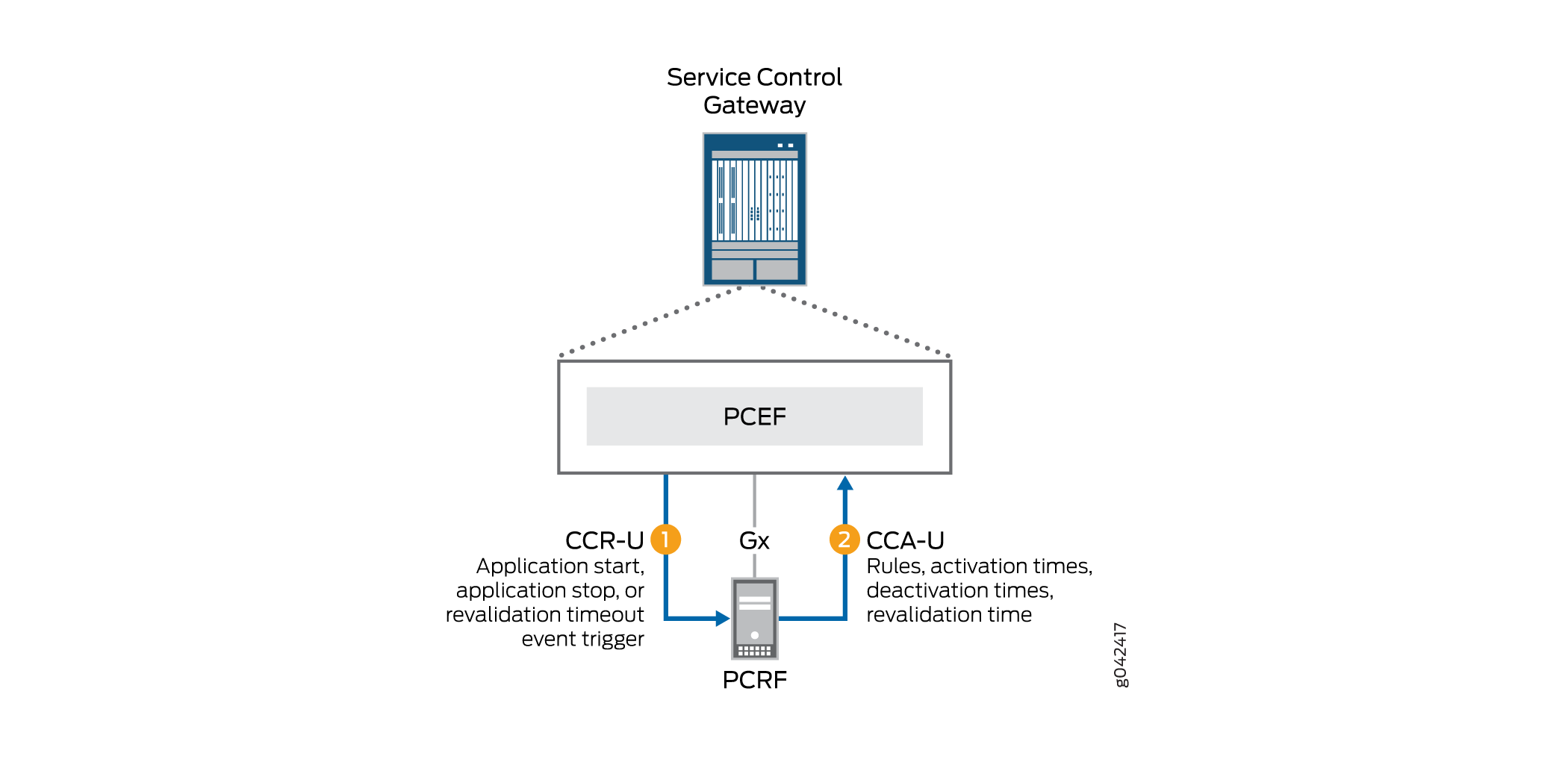 Diagram showing interaction between Service Control Gateway, PCEF, and PCRF in a telecom network. CCR-U and CCA-U flows are illustrated.