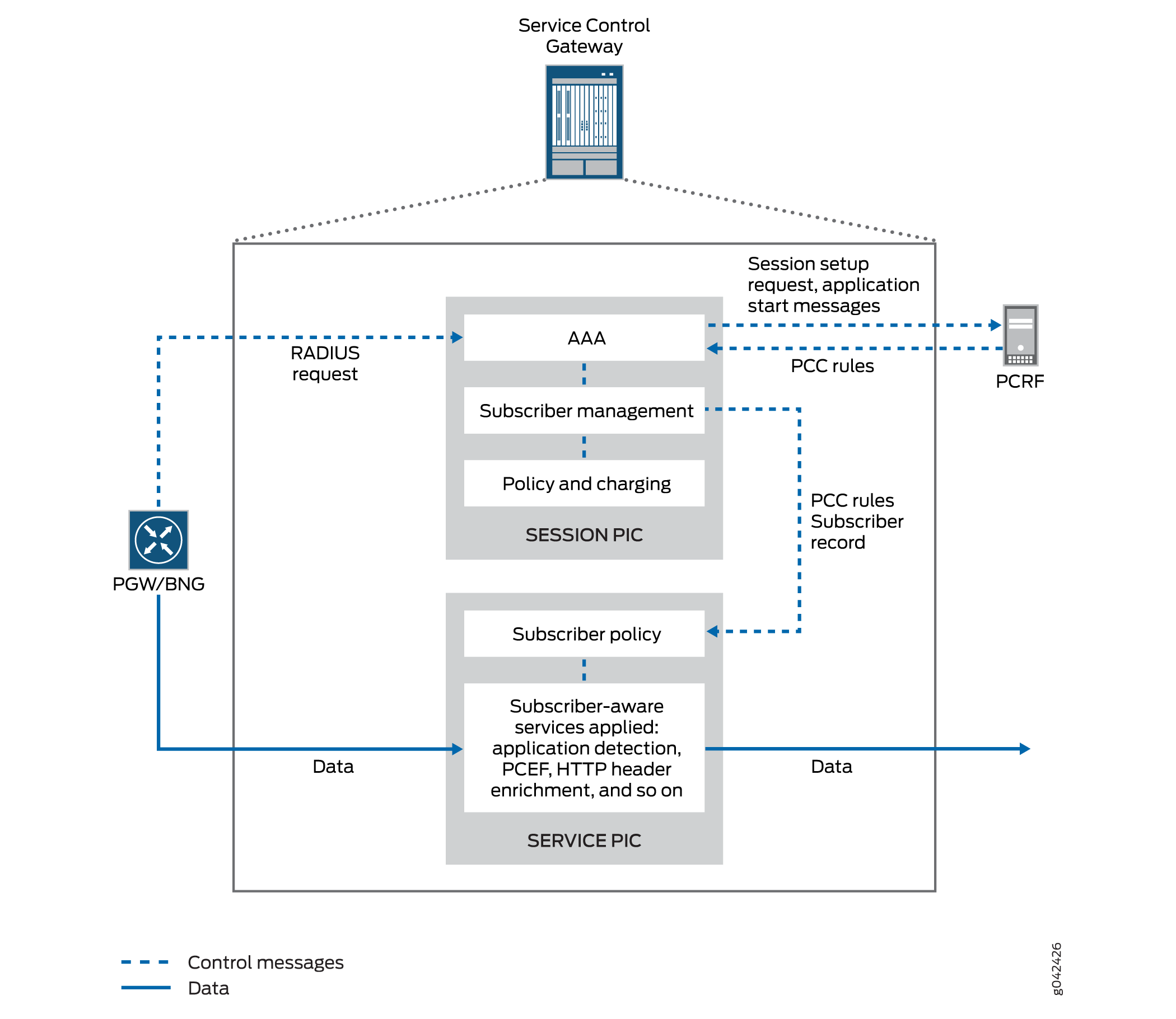 Network architecture diagram showing subscriber management and policy enforcement in telecom: Service Control Gateway, PGW/BNG, PCRF, SESSION PIC, SERVICE PIC. Control messages use dotted blue lines; data traffic uses solid blue lines.