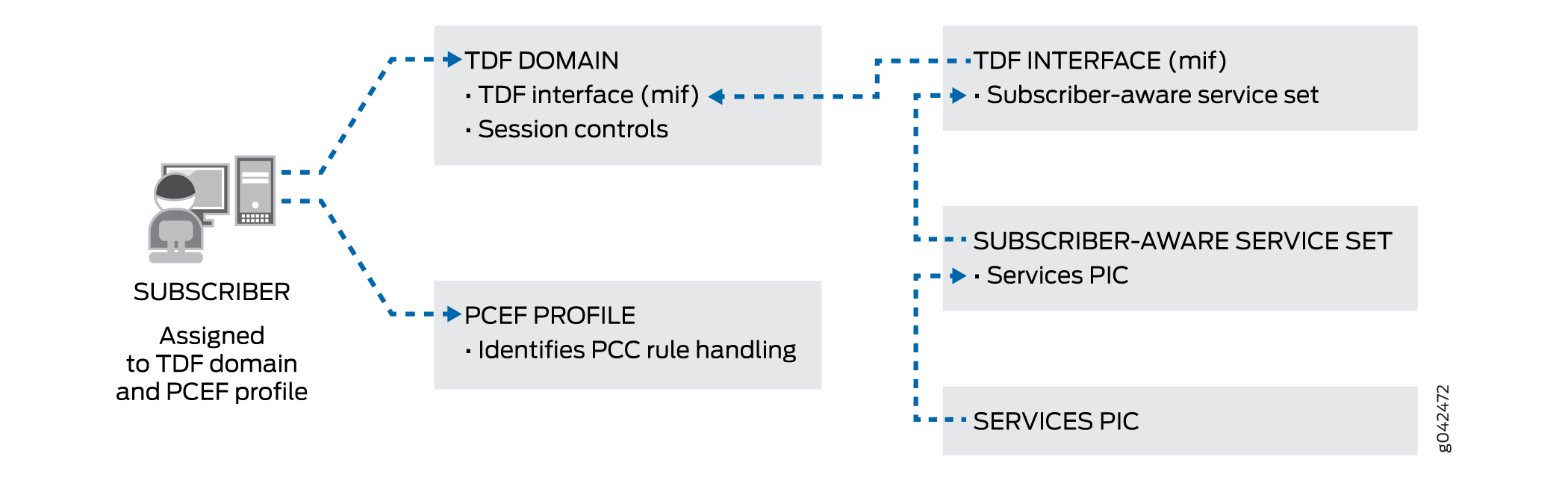 Network architecture diagram showing subscriber management and service provisioning with TDF domain, PCEF profile, and Services PIC.