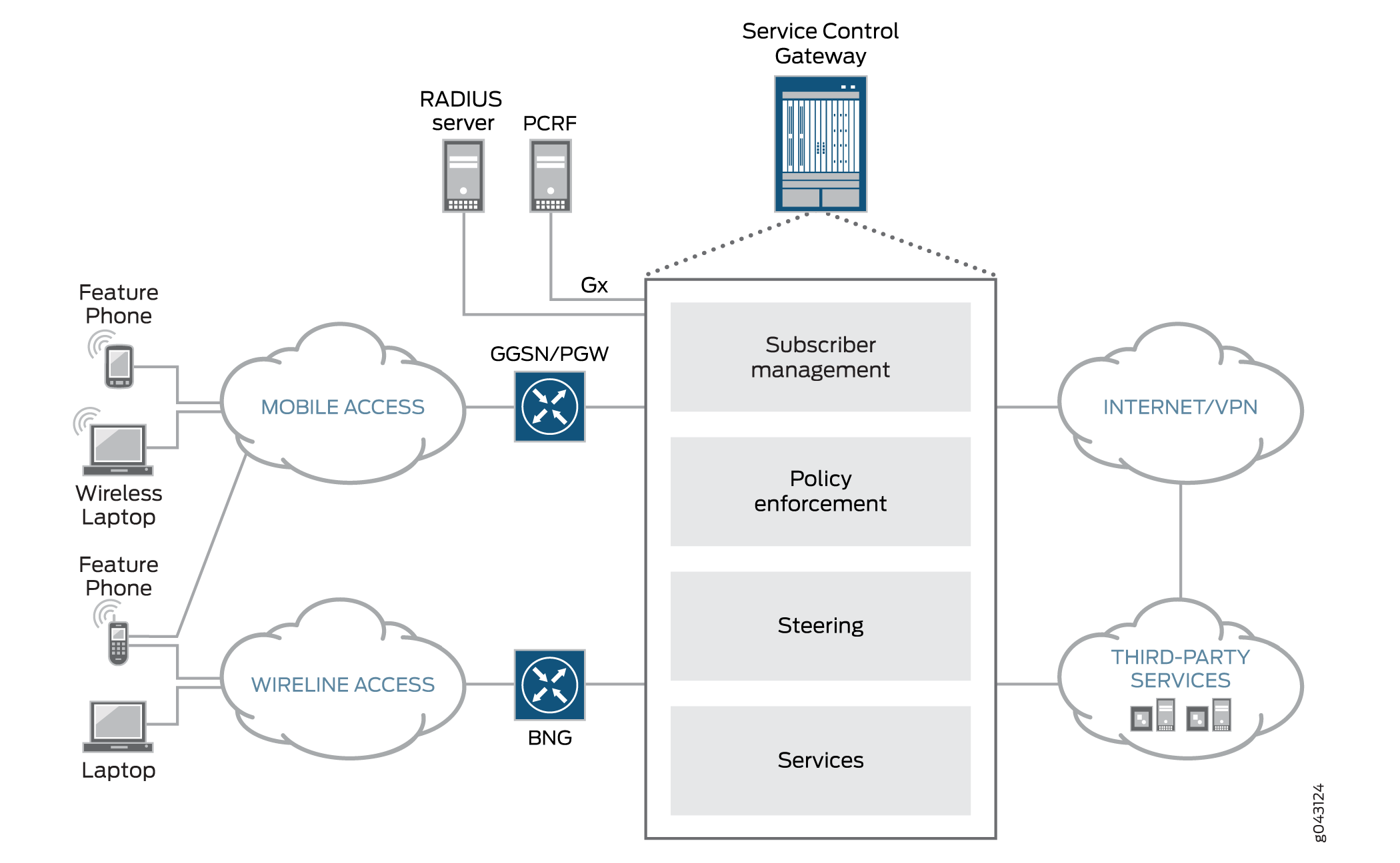 Network architecture diagram of a Service Control Gateway system showing mobile and wireline access types, SCG modules like subscriber management and policy enforcement, and connections to external servers like RADIUS and PCRF for internet and third-party services integration.