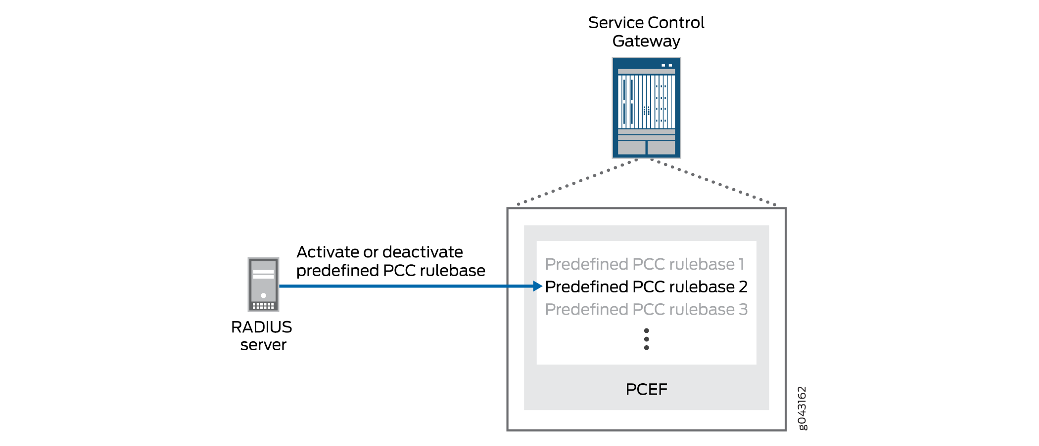 Network architecture with RADIUS server managing PCC rulebases via PCEF. Service Control Gateway oversees policies and services.