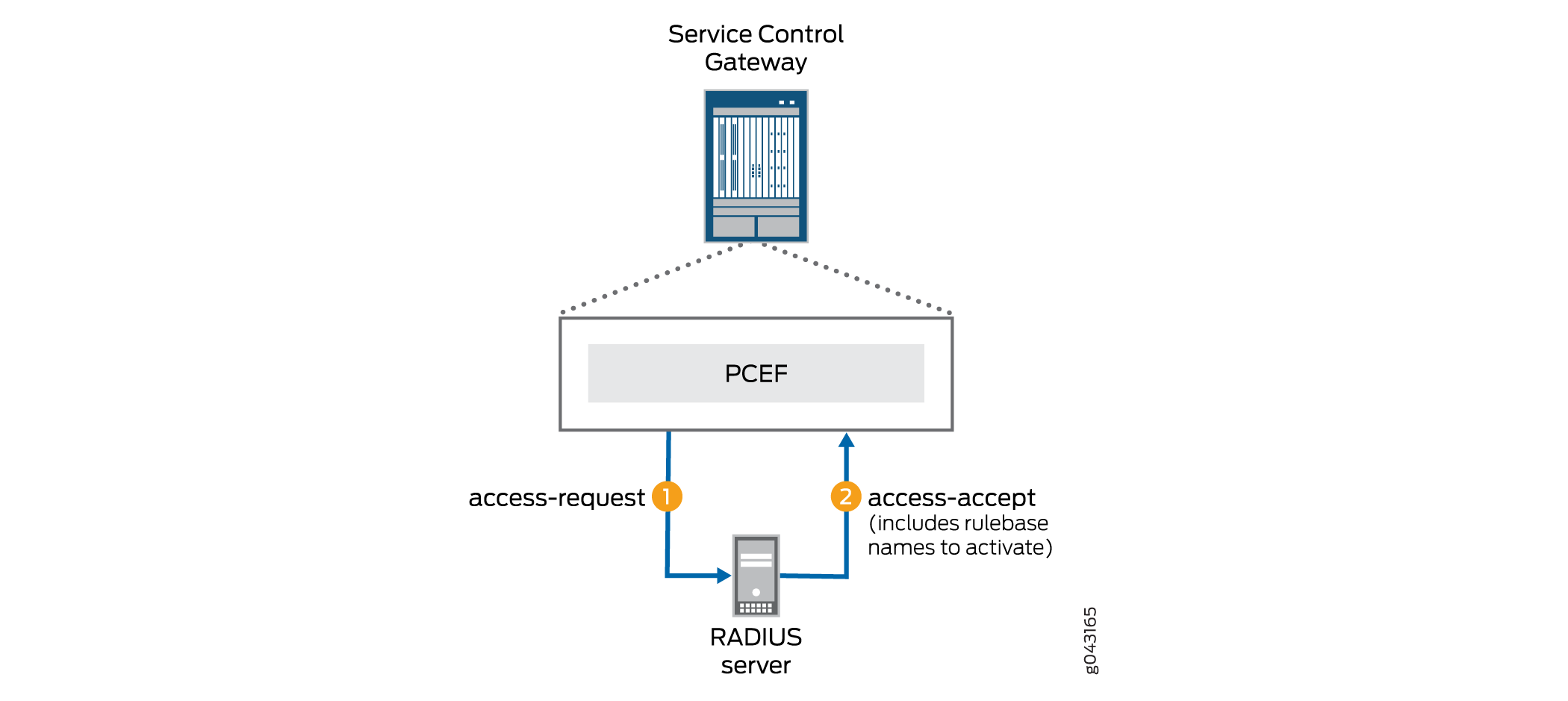 Diagram of Service Control Gateway interaction with PCEF and RADIUS server showing Access-Request and Access-Accept steps for network management.