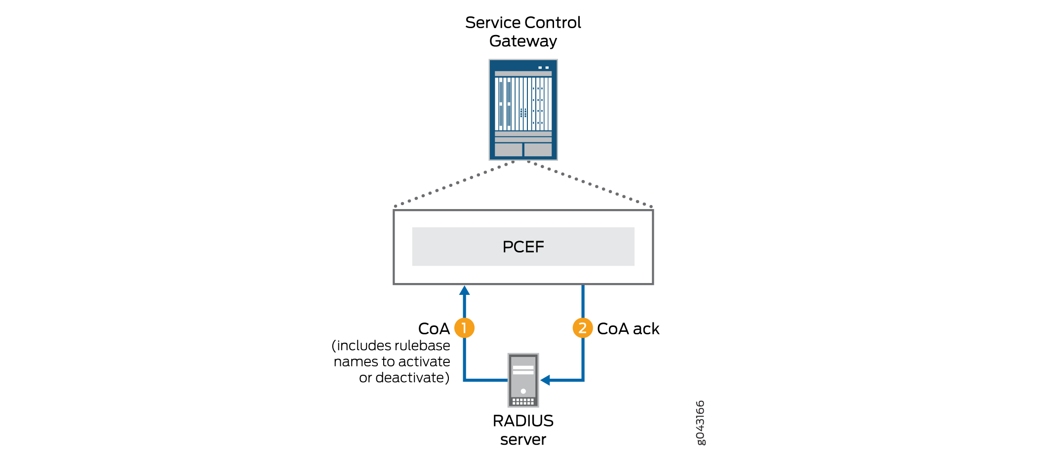 Network architecture showing Service Control Gateway, PCEF, and RADIUS server with CoA message flow and policy updates.