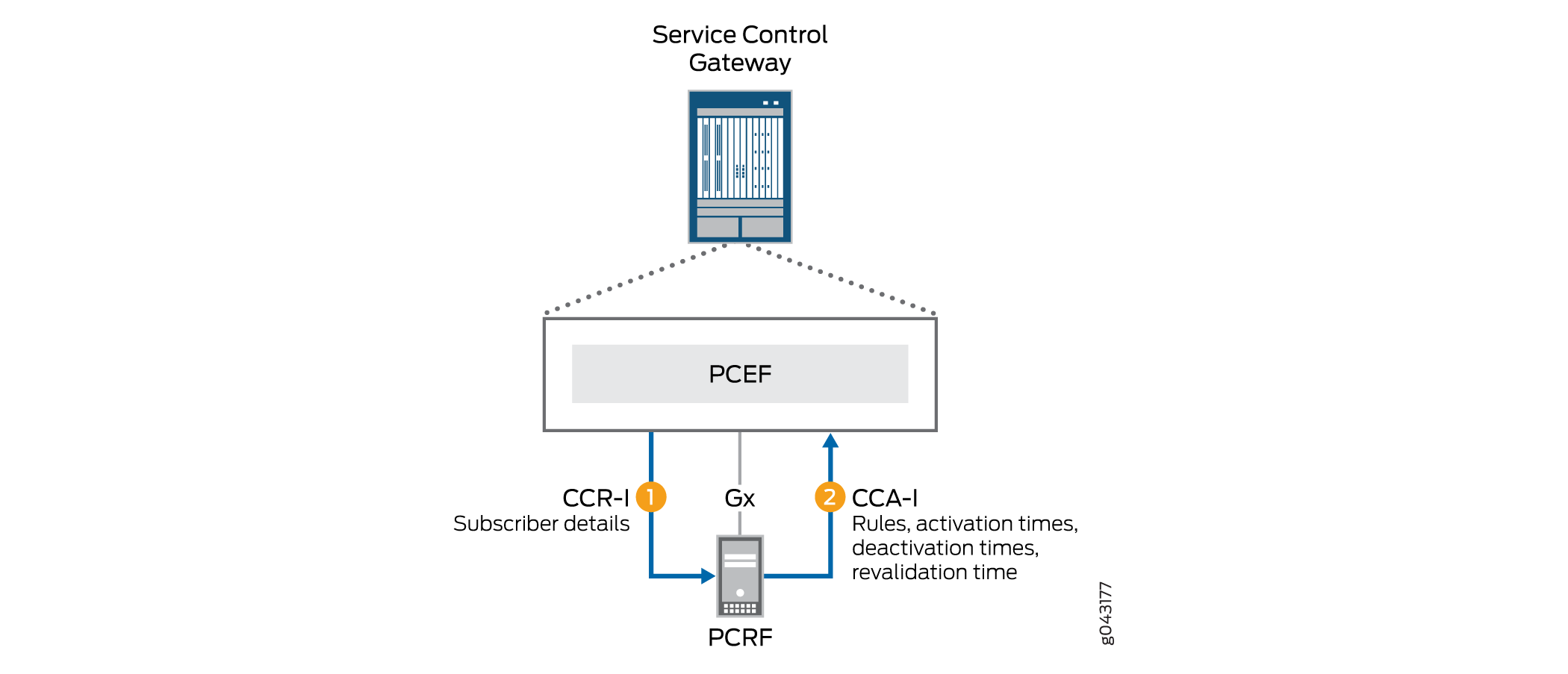 Network architecture diagram showing Service Control Gateway, PCEF, PCRF, CCR-I, and CCA-I interactions for policy and charging control.