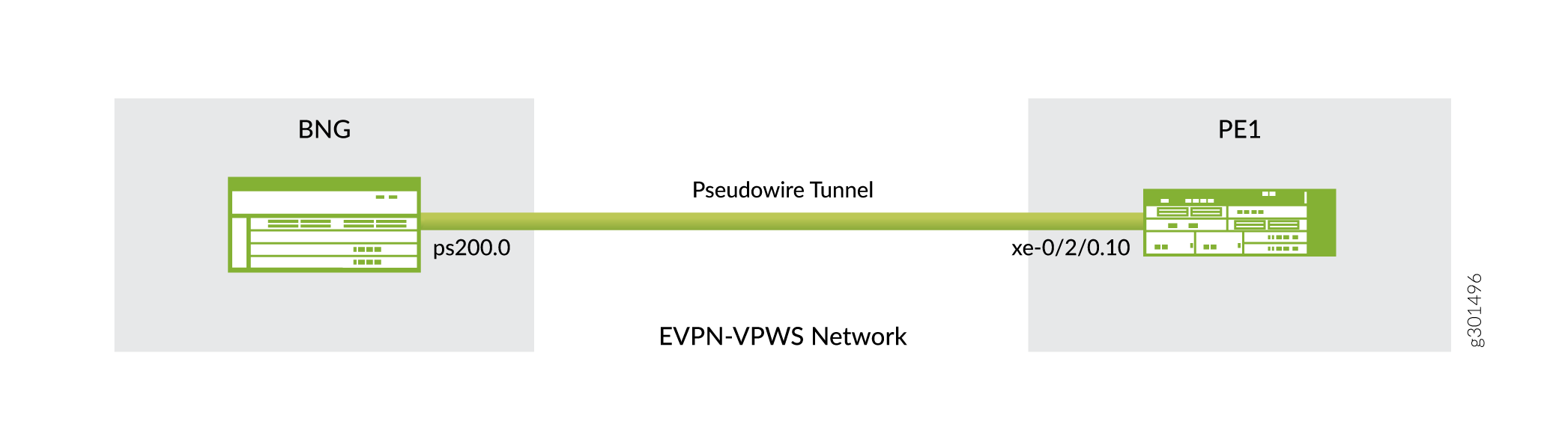 EVPN-VPWS network diagram showing a pseudowire tunnel between a BNG with interface ps200.0 and a PE1 router with interface xe-0/2/0.10.