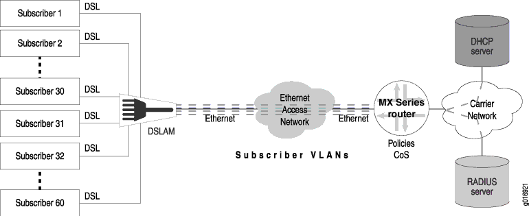 Network diagram showing broadband access setup with subscribers connected via DSL lines to a DSLAM, then to an Ethernet access network, MX Series Router, carrier network, DHCP Server, and RADIUS Server.