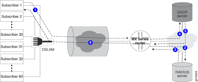 Network architecture diagram illustrating subscriber connections in a broadband access network. Includes DSLAM, MX Series Router, DHCP and RADIUS servers, and Cloud/Internet.