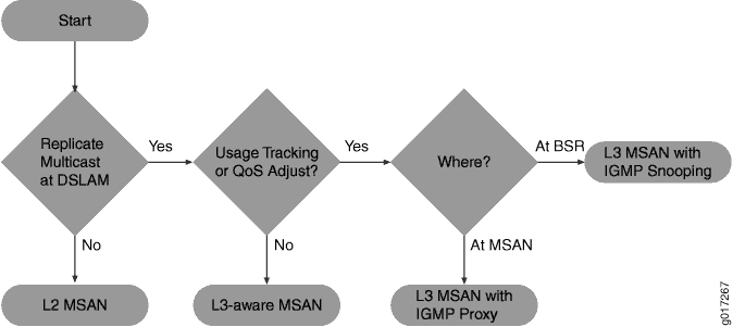 Flowchart of decision-making for multicast replication in DSLAM and MSAN. Decides between L2 MSAN or L3 MSAN with IGMP Snooping or Proxy based on replication and QoS needs.