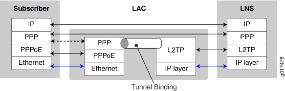Diagram of L2TP network architecture showing data flow between Subscriber, LAC, and LNS with tunnel binding.