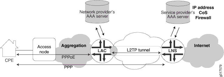 Network architecture diagram showing data flow from customer premises equipment to the internet, including access node, aggregation, PPPoE, LAC, L2TP tunnel, LNS, provider AAA servers, and internet.