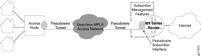 Broadband access architecture diagram showing homes connected to the internet via an access node, pseudowire tunnel, MPLS network, and MX Series Router.