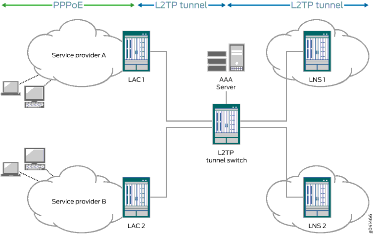 Network diagram of L2TP setup showing Service Providers A and B connecting to LACs, L2TP Tunnel Switch, and LNSs with green PPPoE and blue L2TP arrows.
