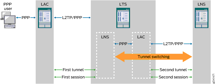Network diagram showing a PPP user connecting via L2TP to a LAC, then tunneled to an LTS with LNS, illustrating tunnel switching to another LNS.