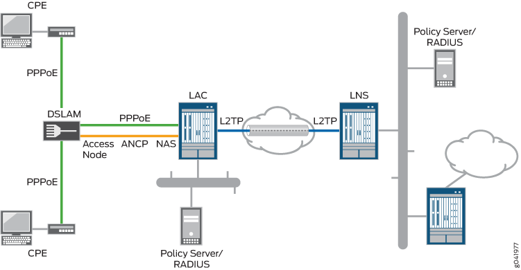 Network diagram of broadband access architecture with PPPoE and L2TP, showing CPE, DSLAM, LAC, LNS, and Policy Server/RADIUS.