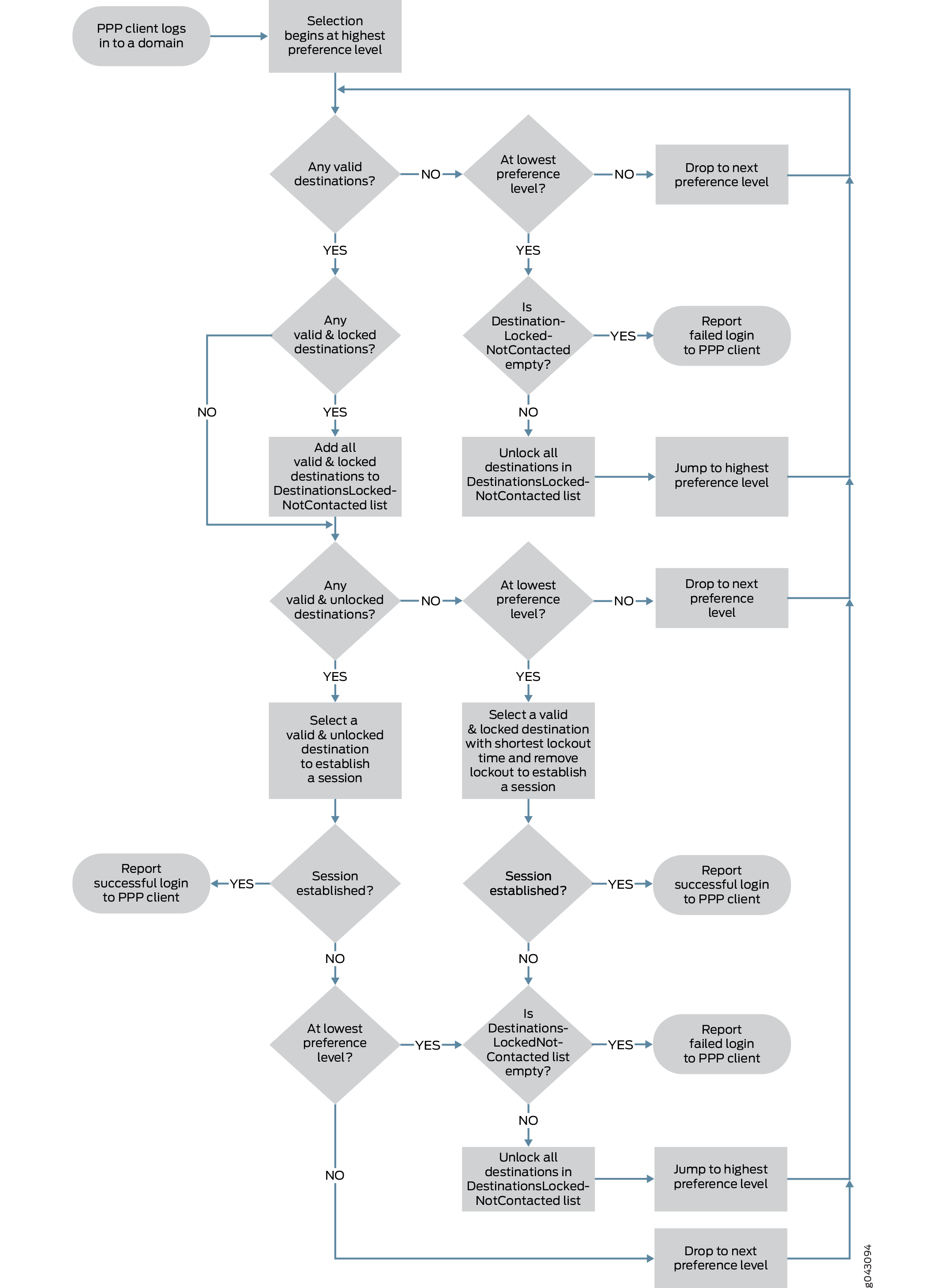 Flowchart of a PPP client logging into a domain outlining steps for selecting destinations, checking validity, and establishing sessions, with conditions for successful or failed logins.
