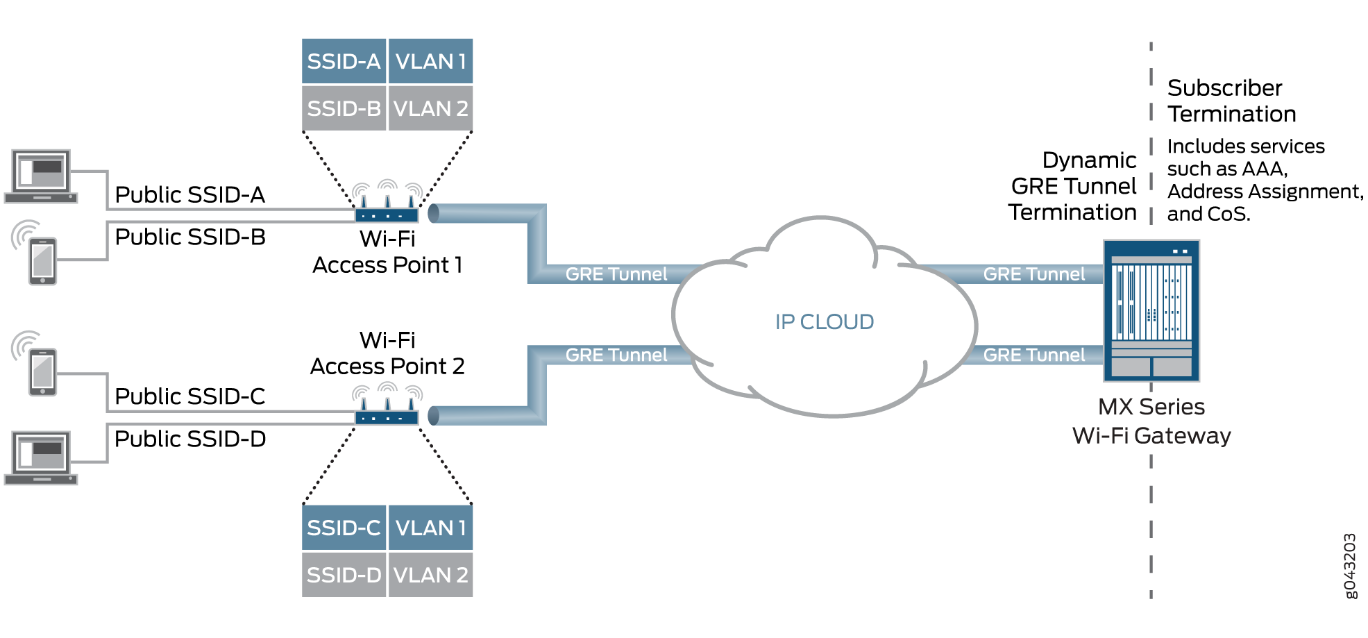 Network diagram showing Wi-Fi setup with two access points, public SSIDs linked to VLANs, GRE tunnels to IP cloud, and MX Series Gateway handling AAA, address assignment, and CoS.