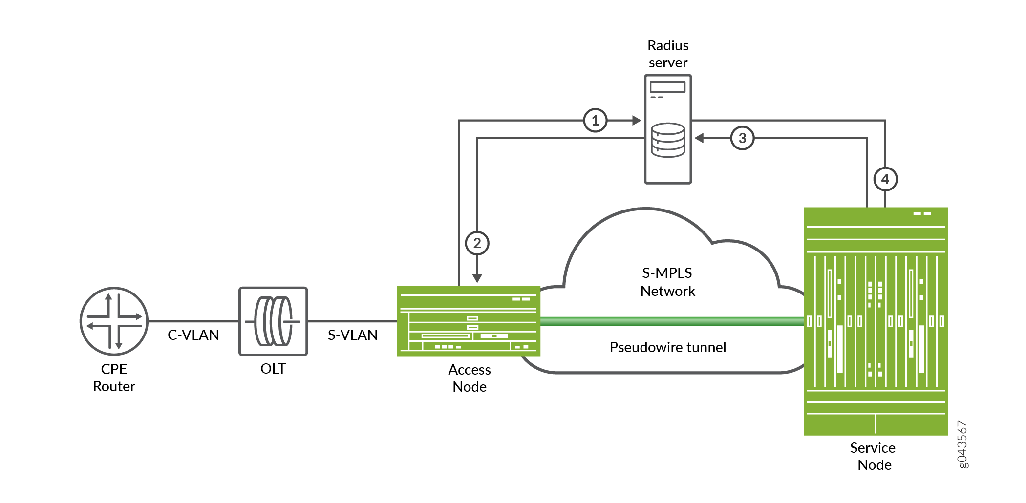 Network diagram showing a communication setup with CPE Router, OLT, Access Node, S-MPLS Network with pseudowire tunnel, Service Node, and Radius Server with data flow and authentication steps.