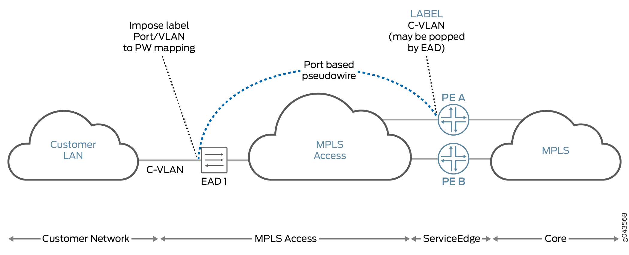 Network diagram of MPLS setup showing flow from Customer LAN through MPLS Access to MPLS core, including Customer VLAN, Ethernet Access Device, Provider Edge routers, and label usage.