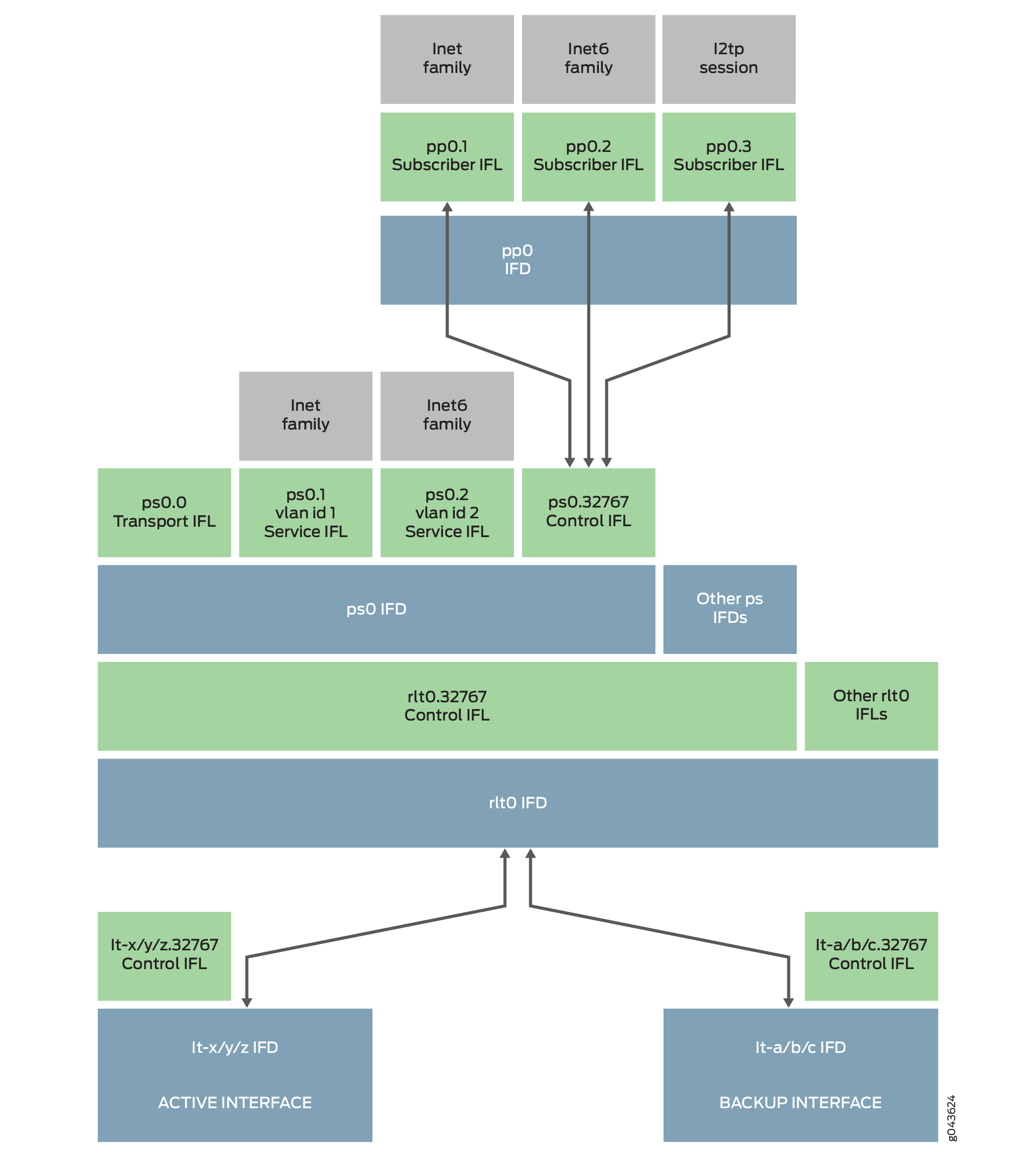 Network diagram showing hierarchy and relationships between network interfaces including Subscriber IFLs pp0.1, pp0.2, pp0.3, Physical Interfaces pp0 IFD, ps0 IFD, Service IFLs ps0.0, ps0.1, ps0.2, ps0.32767, Control IFLs rlt0.32767, lt-x/y/z.32767, and Active lt-x/y/z IFD and Backup lt-a/b/c IFD interfaces.