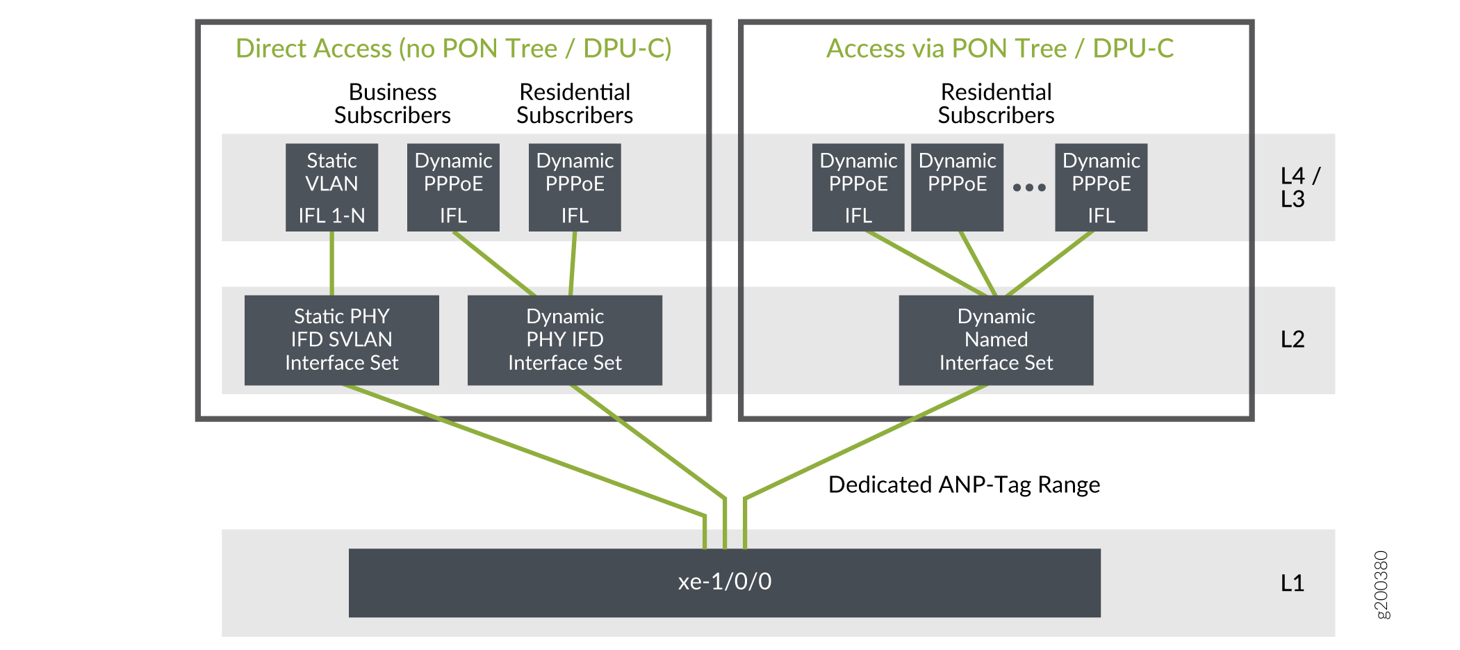 Network diagram showing Direct Access for business with Static VLAN IFL 1-N and residential with Dynamic PPPoE IFL; Access via PON Tree DPU-C for residential with Dynamic PPPoE IFL. Connections to ANP-Tag Range, xe-1/0/0 interface. Layers labeled L1, L2, L4/L3.