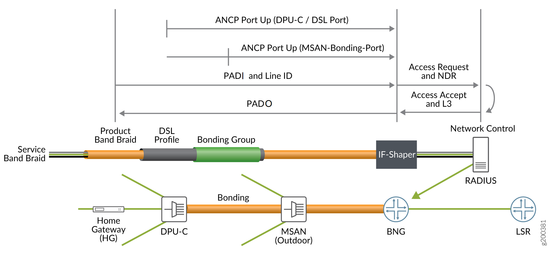 Network diagram illustrating broadband access setup with DSL bonding. Shows Home Gateway, DPU-C, MSAN, BNG, LSR, RADIUS, and IF-Shaper. Highlights data flow and network control processes.