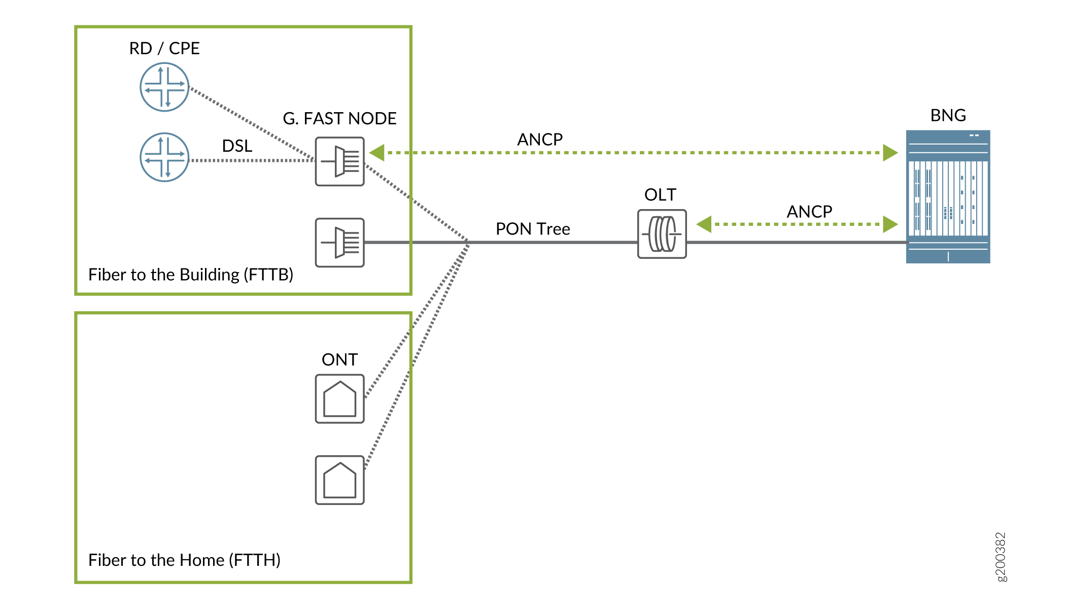 Network diagram showing broadband access network with FTTB and FTTH. FTTB includes G. Fast Node linked to DSL and RD/CPE, connected to OLT via PON Tree. FTTH has ONT devices on PON Tree. BNG is linked to OLT with ANCP communication to G. Fast Node and OLT.
