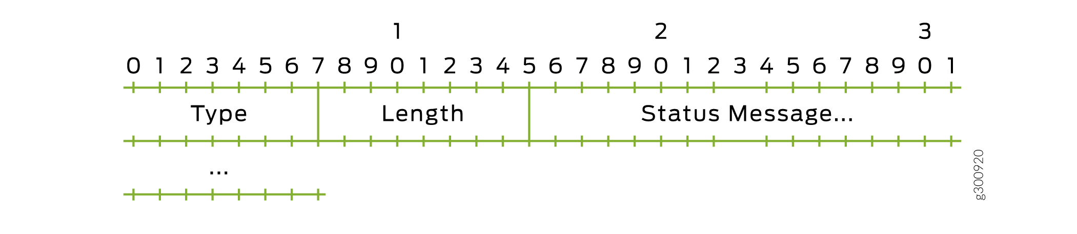 Diagram of MIDI message structure showing Type and Length fields in the first byte and Status Message field in the second and third bytes.