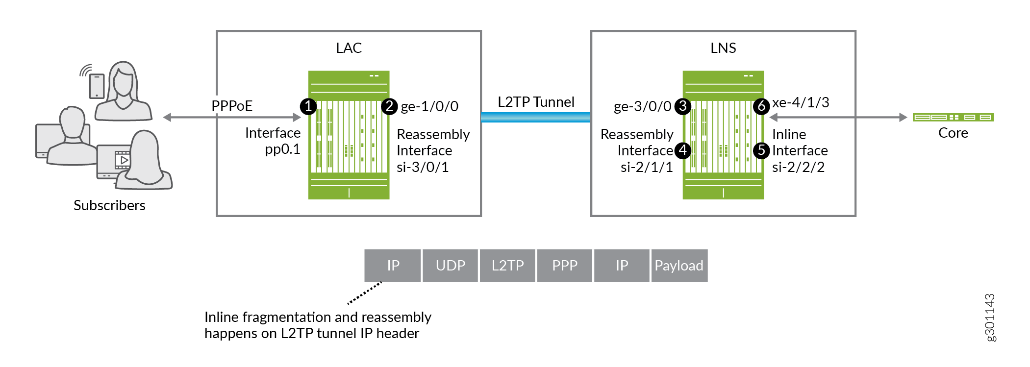Network diagram of a PPPoE setup with L2TP tunneling: Subscribers connect via LAC to LNS through L2TP tunnel, illustrating core network connection and packet structure layers.
