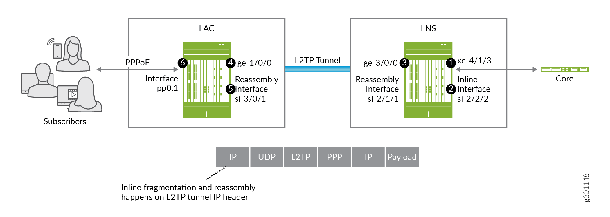 Network diagram of a PPPoE setup with L2TP tunneling. Data flows from subscribers through LAC to LNS and then to the core network.