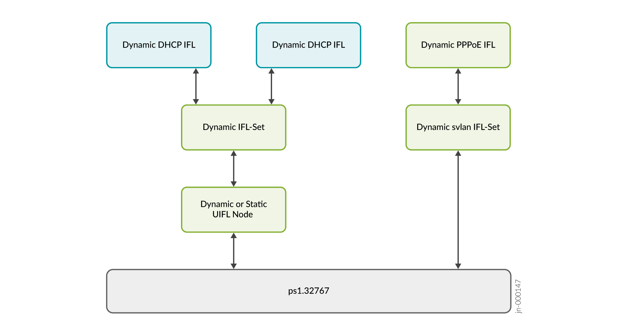 Flowchart showing network configuration with Dynamic DHCP IFL, Dynamic PPPoE IFL, Dynamic IFL-Set, Dynamic svlan IFL-Set, Dynamic or Static UIFL Node, ps1.32767, and arrow relationships.