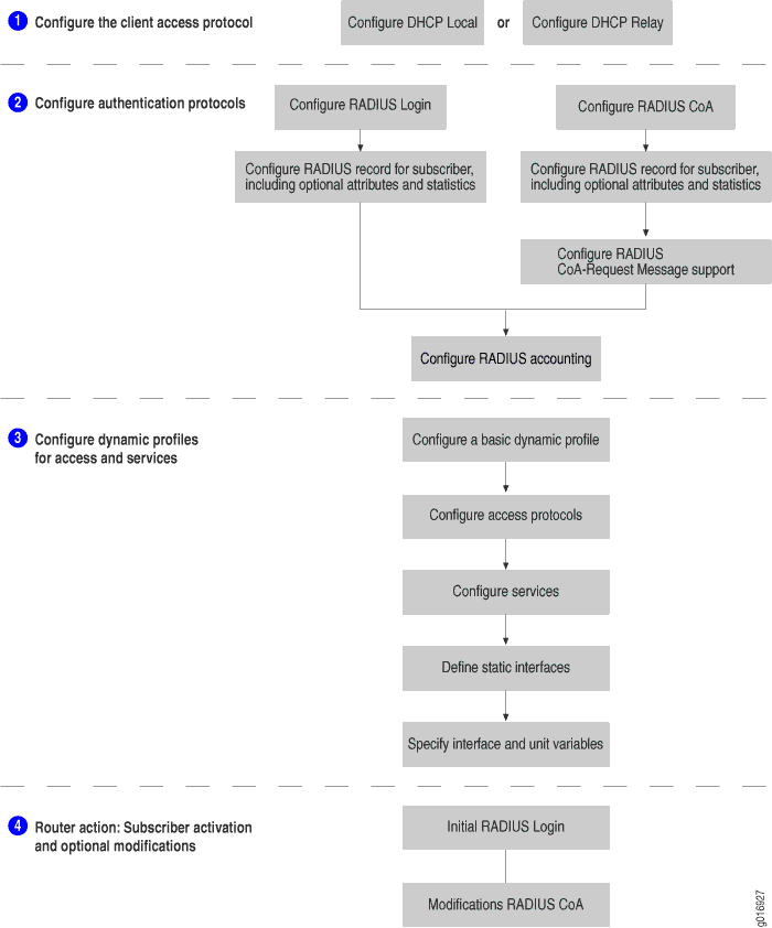 Flowchart showing network access configuration process: 1. Configure client access protocol with DHCP Local or Relay. 2. Configure authentication protocols with RADIUS Login, CoA, records, CoA-Request Message, and accounting. 3. Configure dynamic profiles for access and services, including access protocols, services, static interfaces, and variables. 4. Router action with subscriber activation and optional modifications via RADIUS CoA. Arrows indicate sequence; dashed lines separate sections.