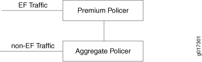 Traffic management flow diagram showing EF Traffic routed to a Premium Policer and non-EF Traffic routed to an Aggregate Policer.