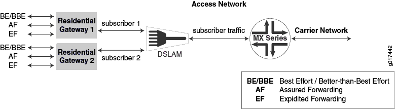 Network architecture diagram showing subscriber traffic flow from residential gateways to a carrier network via DSLAM and MX Series router, with traffic types BE/BBE, AF, and EF.