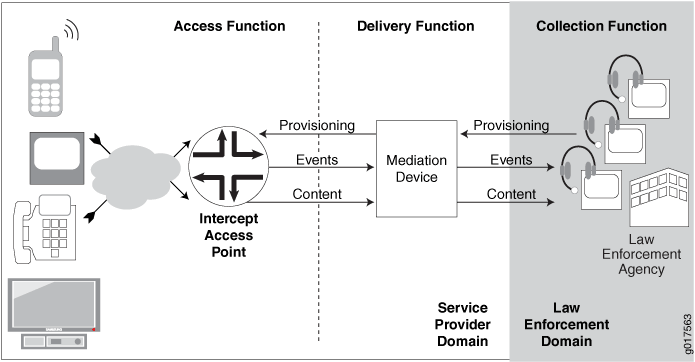 Diagram showing lawful interception in telecommunications with Access, Delivery, and Collection Functions.