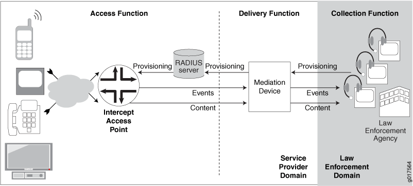 Diagram of a communication interception system with Access, Delivery, and Collection functions for monitoring information flow.