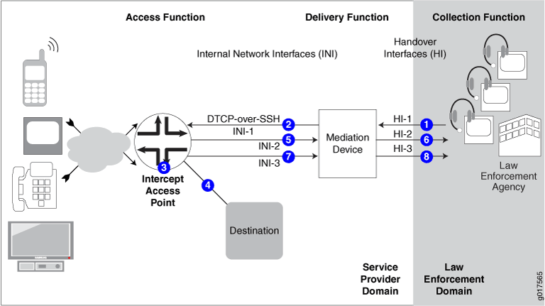 Diagram of a communication interception system showing data flow from devices to law enforcement. Sections: Access Function with phones, landlines, TVs; Delivery Function with Intercept Access Point, Mediation Device; Collection Function in Law Enforcement Domain with Handover Interfaces.