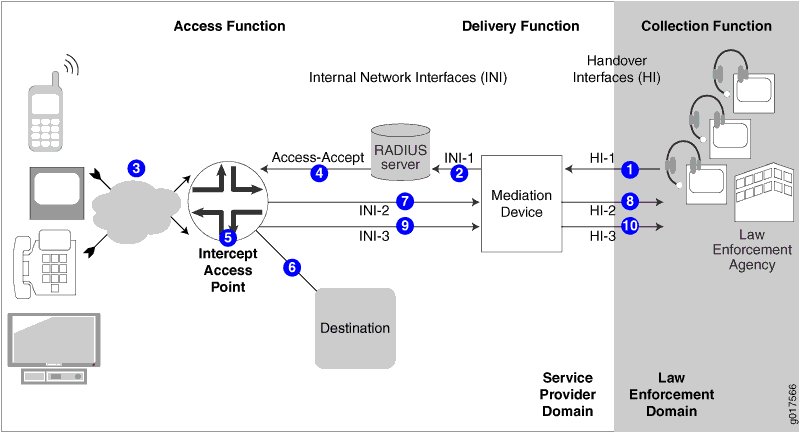 Lawful interception system architecture showing three areas: Access Function with communication devices, network infrastructure, Intercept Access Point, and RADIUS server; Delivery Function with Mediation Device and Internal Network Interfaces transferring data; Collection Function with Law Enforcement Agency receiving data via Handover Interfaces.