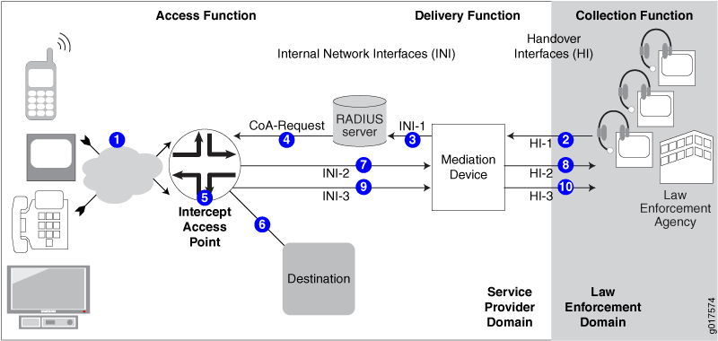 Diagram of lawful interception in telecommunications with data flow from devices through intercept access point to mediation device. Divided into Access, Delivery, and Collection Functions.