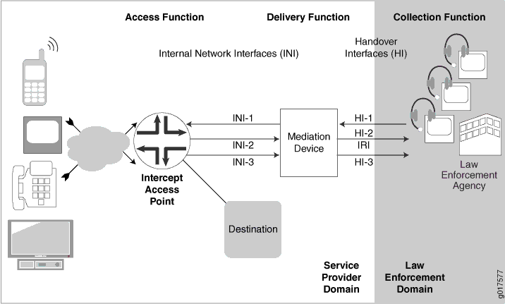 Diagram of communication interception system with Access Function capturing data from devices, Delivery Function processing data, and Collection Function transferring data to law enforcement for monitoring.