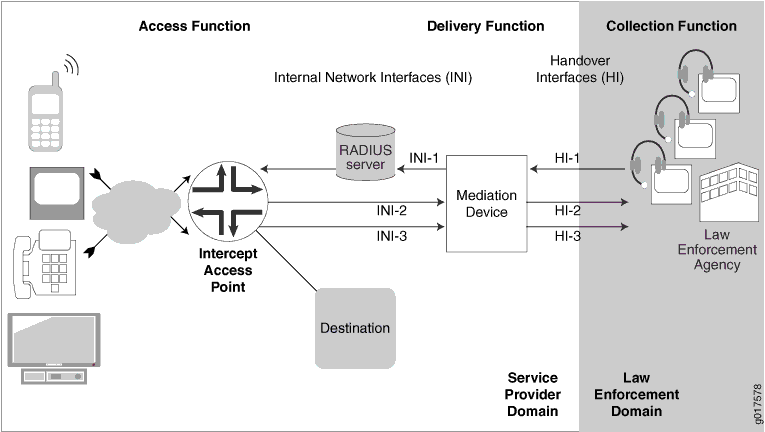 Diagram of lawful interception system architecture with Access, Delivery, and Collection Functions showing data flow from communication devices to law enforcement.