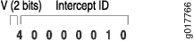 Binary sequence labeled V 2 bits Intercept ID with numbers 4, 0, 0, 0, 0, 1, 0; vertical text g017766 on right.