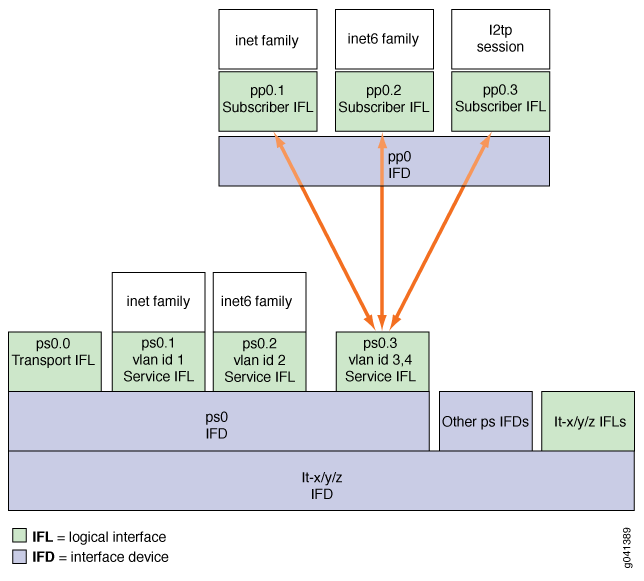 Diagram of network configuration showing relationships between logical interfaces IFLs and interface devices IFDs. Protocol families inet and inet6 and sessions l2tp are linked to subscriber IFLs pp0.1 pp0.2 pp0.3. Service IFLs ps0.1 ps0.2 ps0.3 have VLAN IDs. Transport IFL is ps0.0. Includes pp0 and ps0 IFDs and other ps IFDs and lt-x/y/z IFDs with IFLs. Arrows indicate connections.